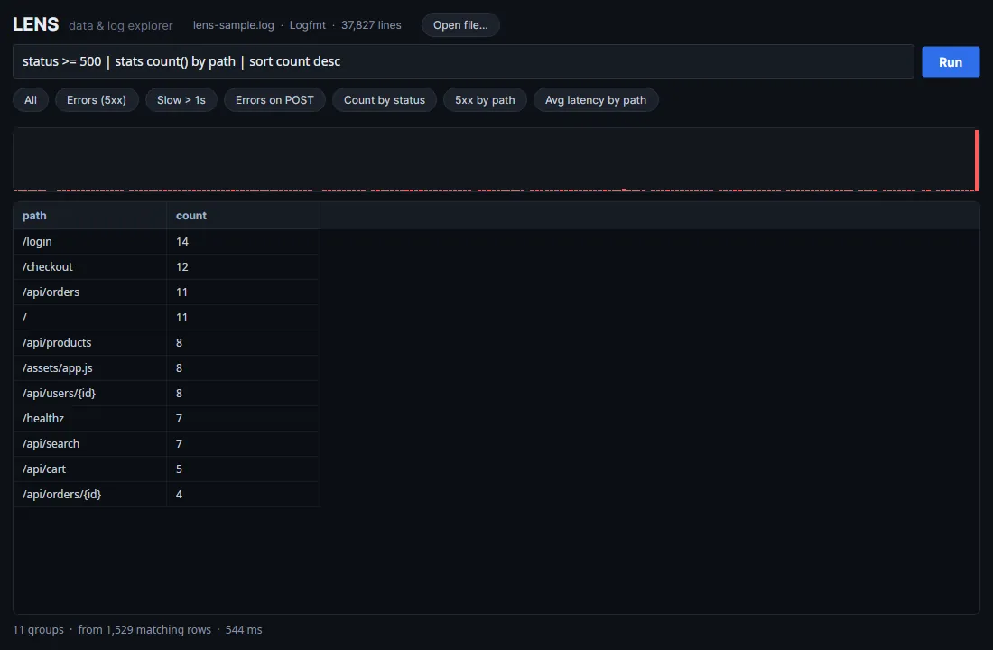 The Lens app showing an aggregation table of 5xx errors grouped by page and sorted by count, produced by a stats pipeline query.