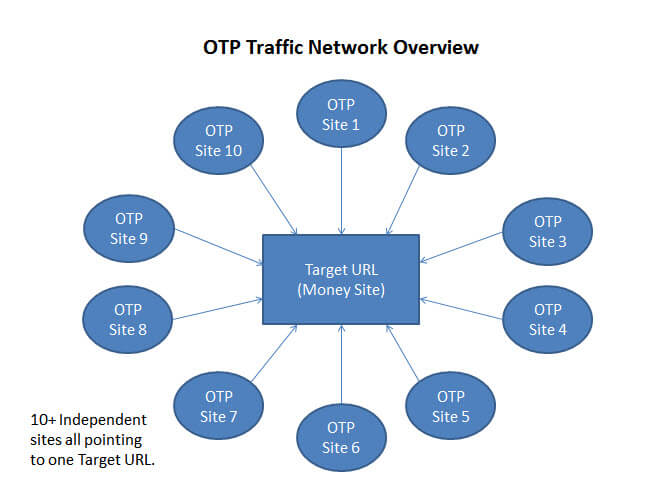 OTP-traffic-network-overview