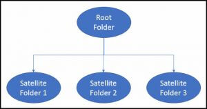 OTP Satellite Diagram
